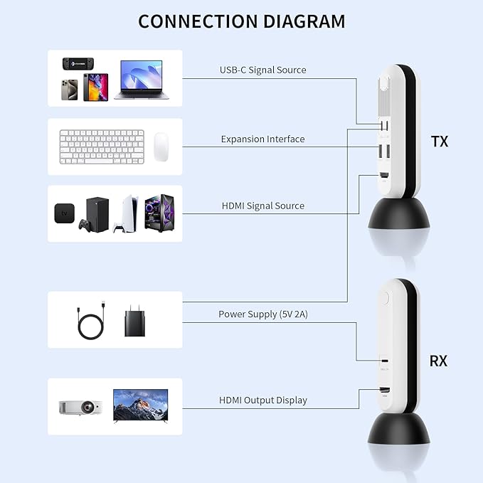 PeakDo Wireless HDMI Transmitter and Receiver 4K@30Hz, 0 Latency Wireless HDMI