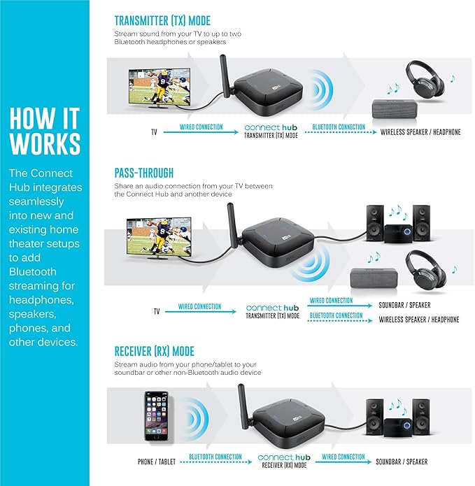 MEE audio Connect Hub Bluetooth Transmitter/Receiver